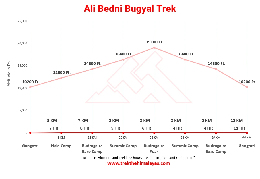 Rudragaira Peak Expedition Maps